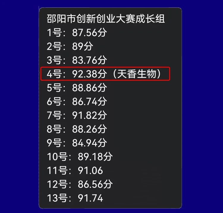 喜報(bào)！湖南天香生物榮獲2023年湖南省創(chuàng)新創(chuàng)業(yè)大賽邵陽市分區(qū)決賽一等獎